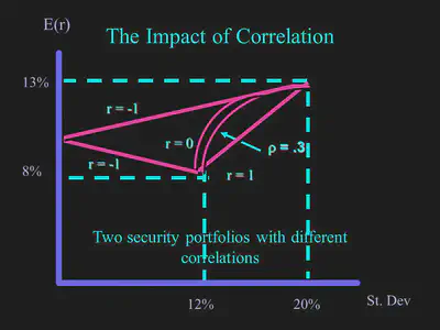 Two security portfolios with different correlations