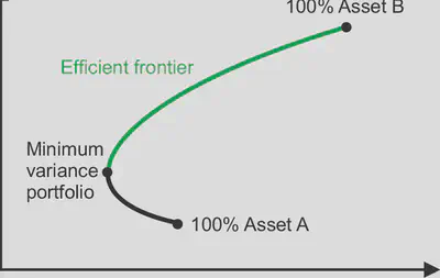Efficient frontier for a two-assets example