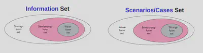 Relation b/w forms of EMH