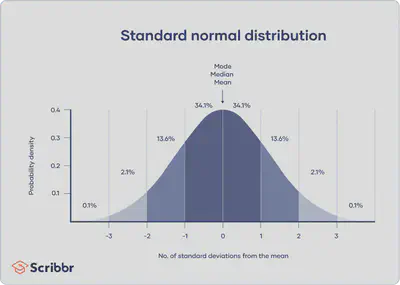 Image from https://www.scribbr.com/statistics/normal-distribution/