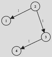 Image from https://leetcode.com/problems/network-delay-time/
