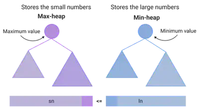 Maintain two heaps to optimize `findMedian()`