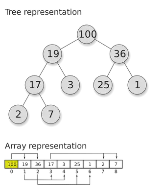 https://en.wikipedia.org/wiki/Heap_%28data_structure%29