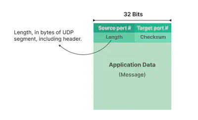 Fig 1. UDP segment format