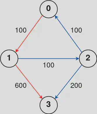 Image from https://leetcode.com/problems/cheapest-flights-within-k-stops/