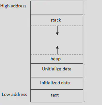 https://courses.engr.illinois.edu/cs225/sp2022/resources/stack-heap/