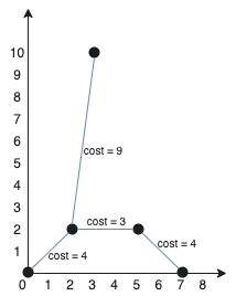 Image from https://leetcode.com/problems/min-cost-to-connect-all-points/
