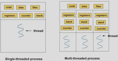 Difference b/w single & multi-threaded process