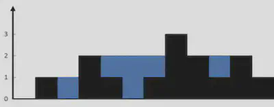Image from https://leetcode.com/problems/trapping-rain-water/
