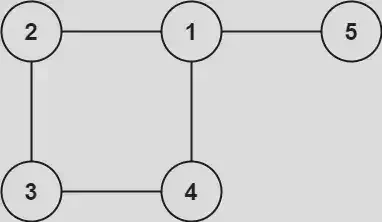 Image from https://leetcode.com/problems/redundant-connection/