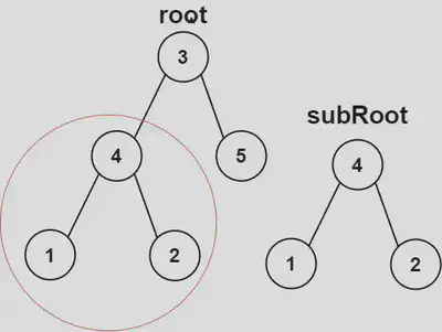 Image from https://leetcode.com/problems/subtree-of-another-tree/