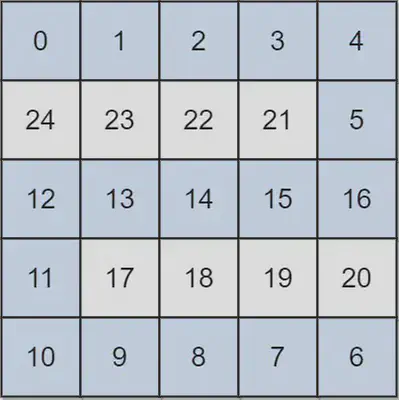 Image from https://leetcode.com/problems/swim-in-rising-water/